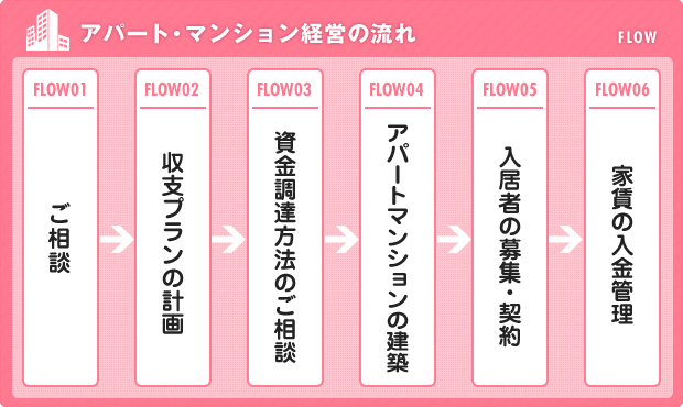 アパート・マンション経営の流れ FLOW FLOW01ご相談 FLOW02収支プランの計画 FLOW03資金調達方法のご相談 FLOW04アパートマンションの建築 FLOW05入居者の募集・契約 FLOW06家賃の入金管理